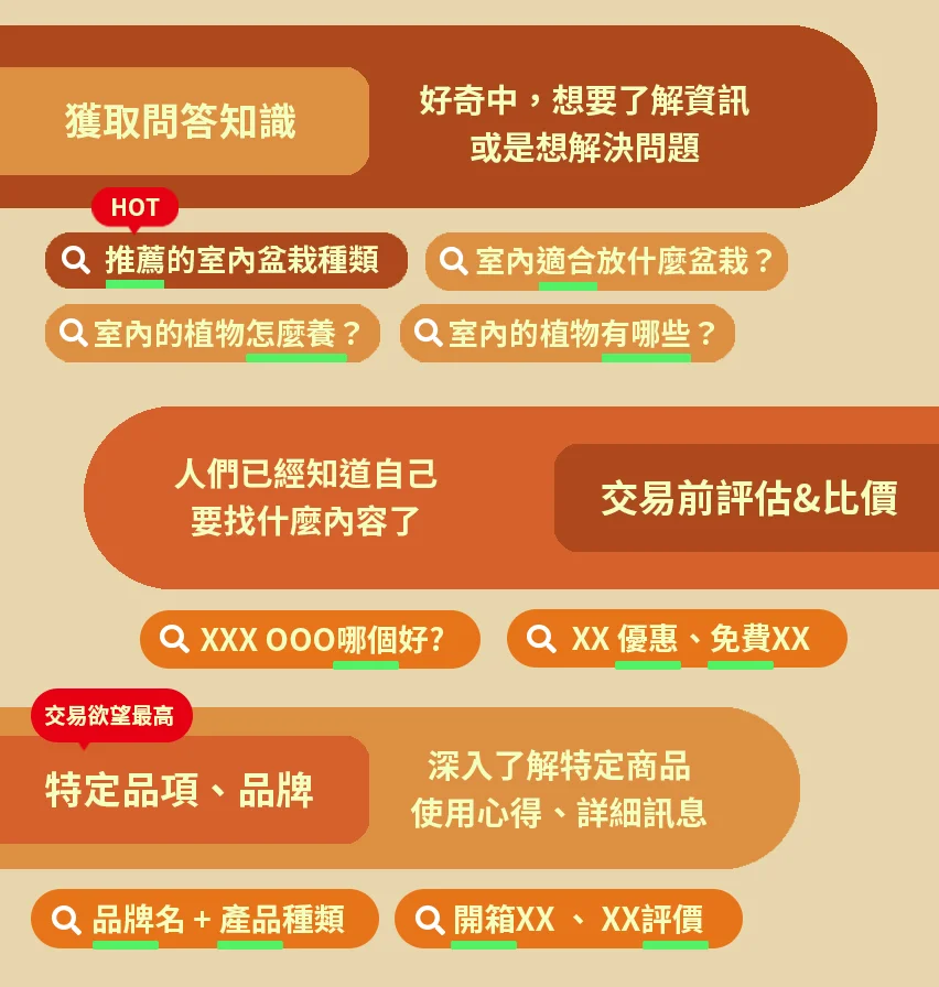 搜尋意圖的種類 : 獲取知識、交易前評估、深入了解詳細訊息